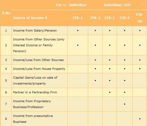 How to choose the right income tax return form in India