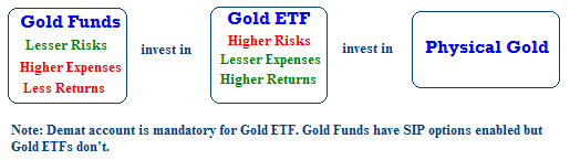 Difference between Gold Savings Funds and Gold Exchange Traded Funds (ETF)